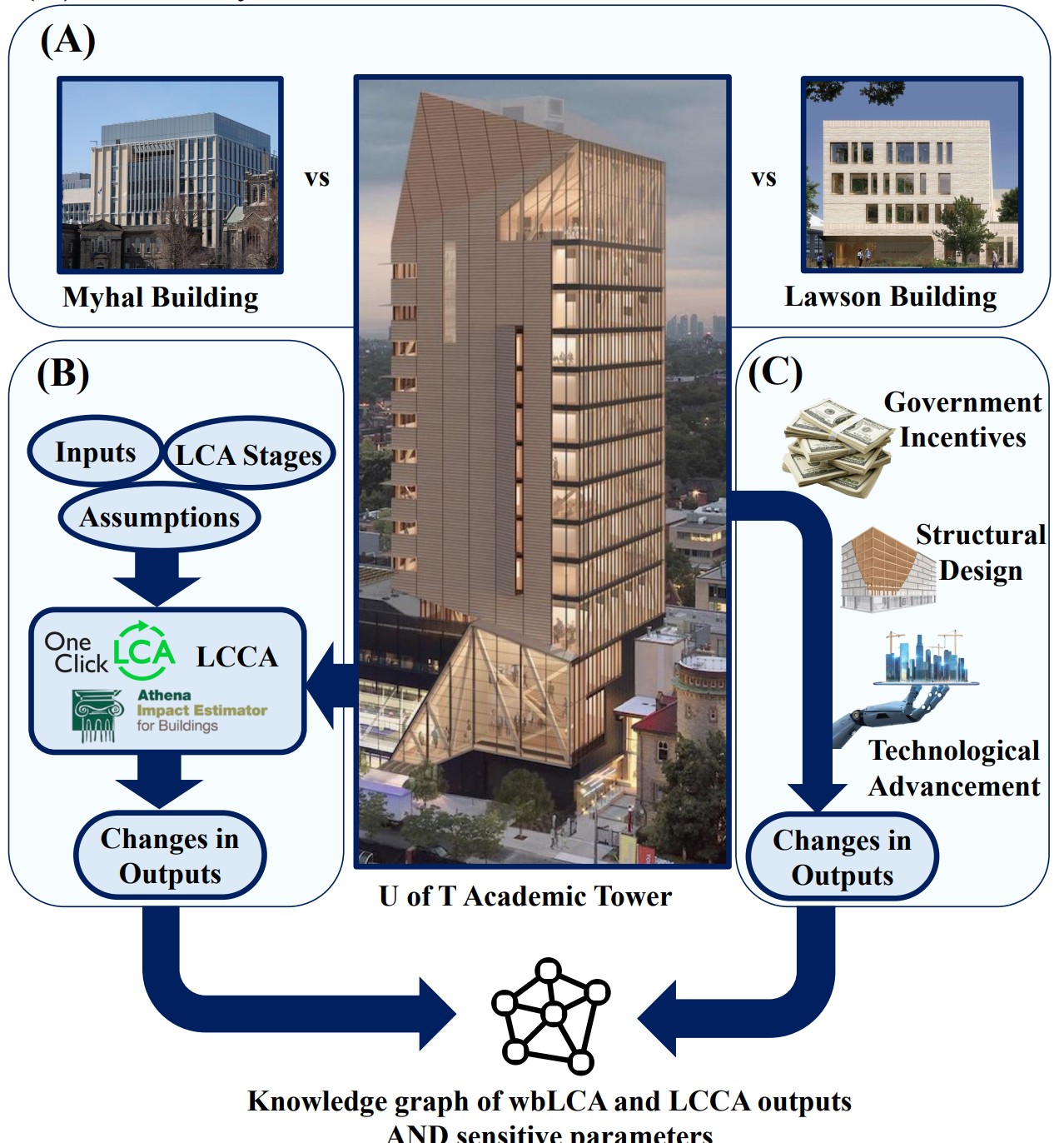Research diagram: mass timber Academic Wood Tower compared to reference buildings, LCA and LCCA tools, and knowledge graph of outputs